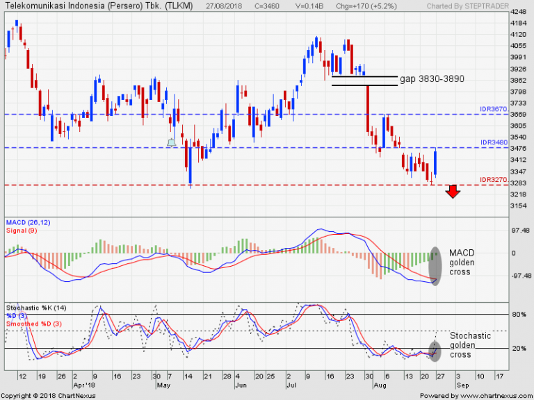 TLKM Rebound On Support, What Next? Indonesian Stock Market Trading Tips